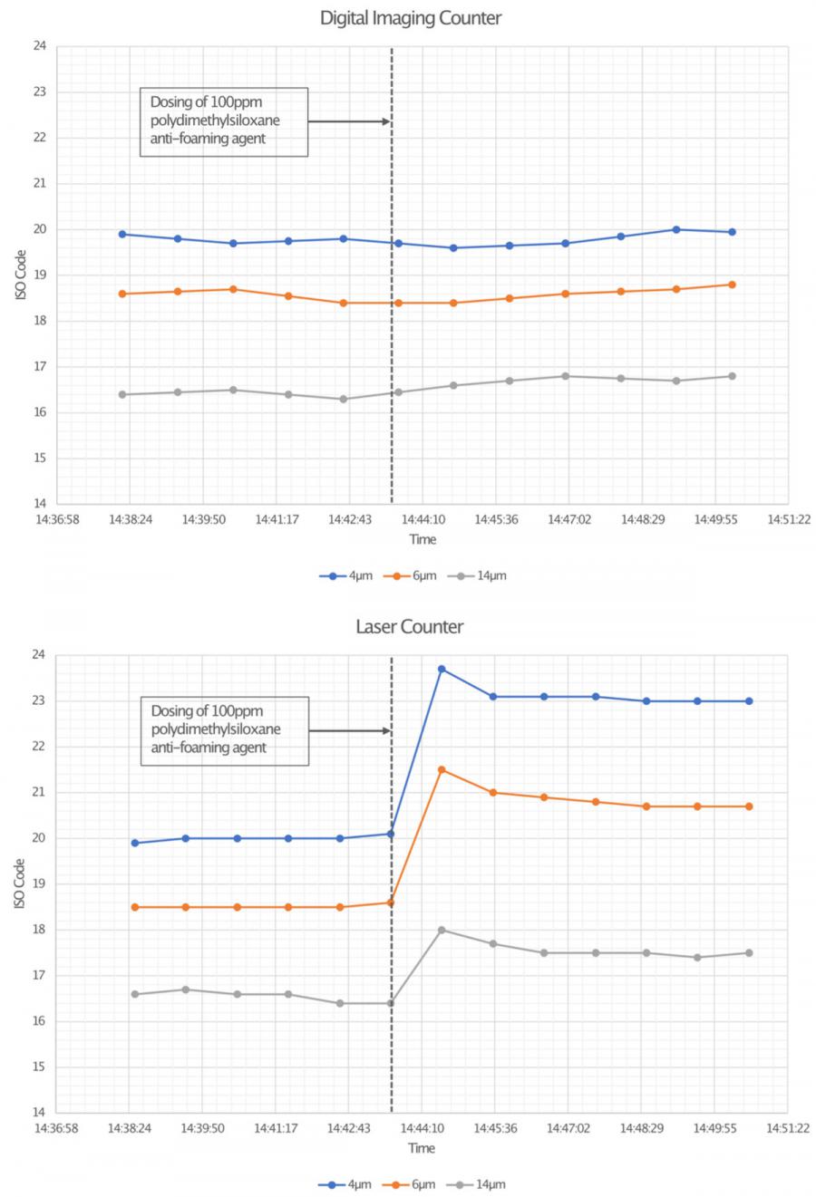 激光顆粒計數的幻影粒子(圖2) 2-graphs-vertical.jpg
